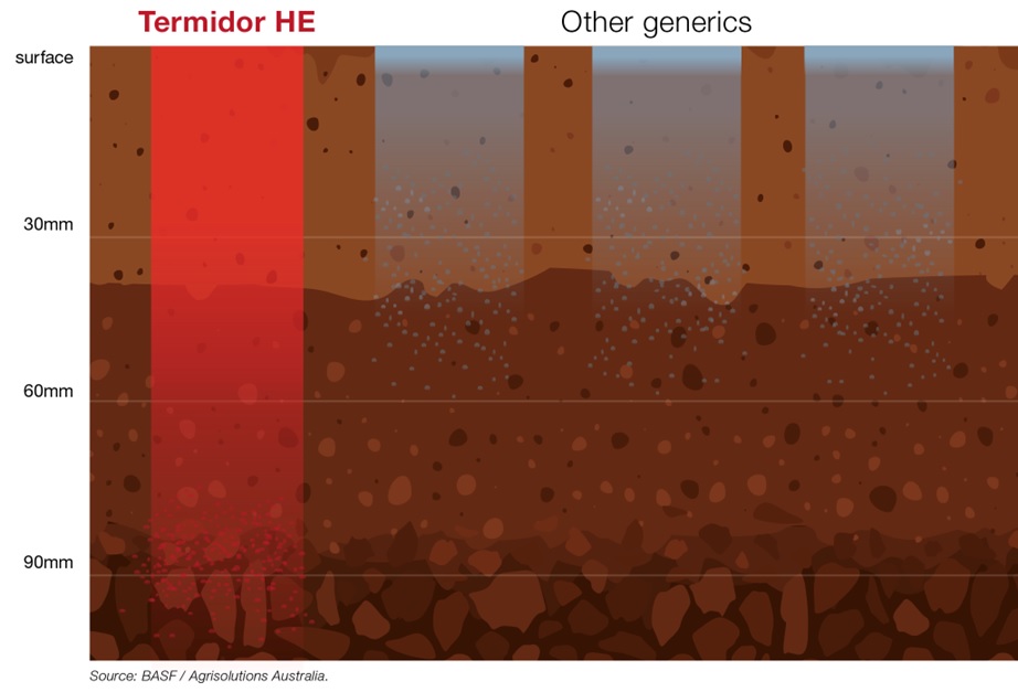 Termidor HE vs Generics