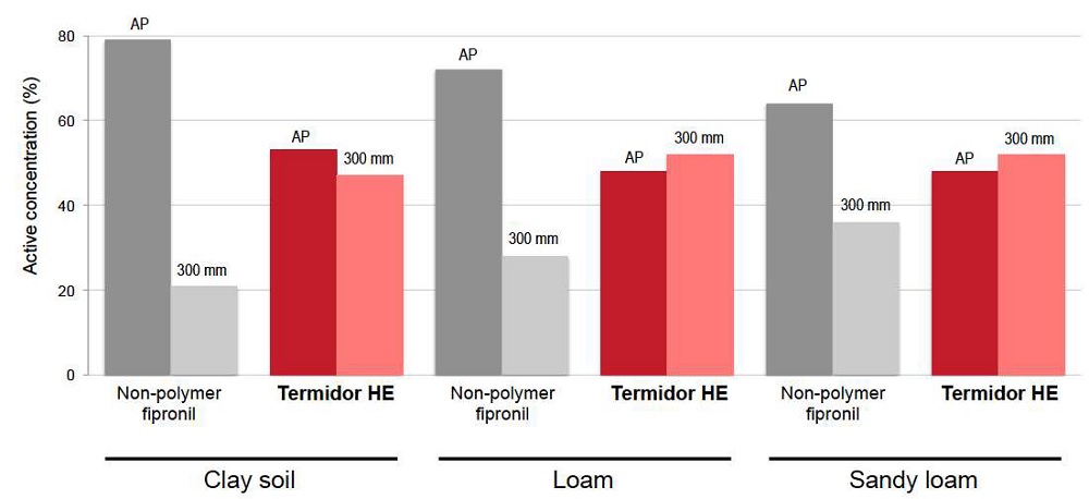 Termidor Soil Performance