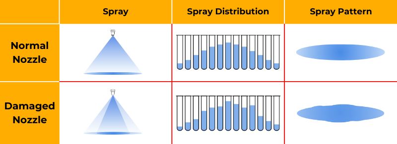 Signs that spray nozzle is clogged or damaged